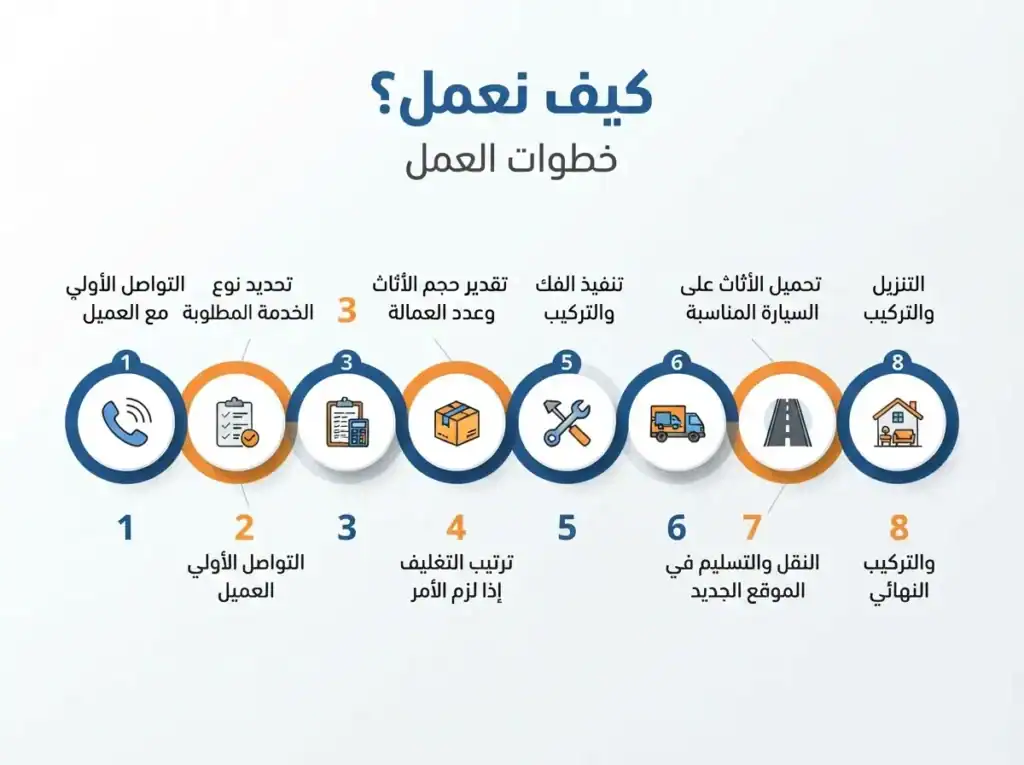 خطوات نقل أثاث جدة من الاستلام حتى التسليم النهائي بشكل منظم